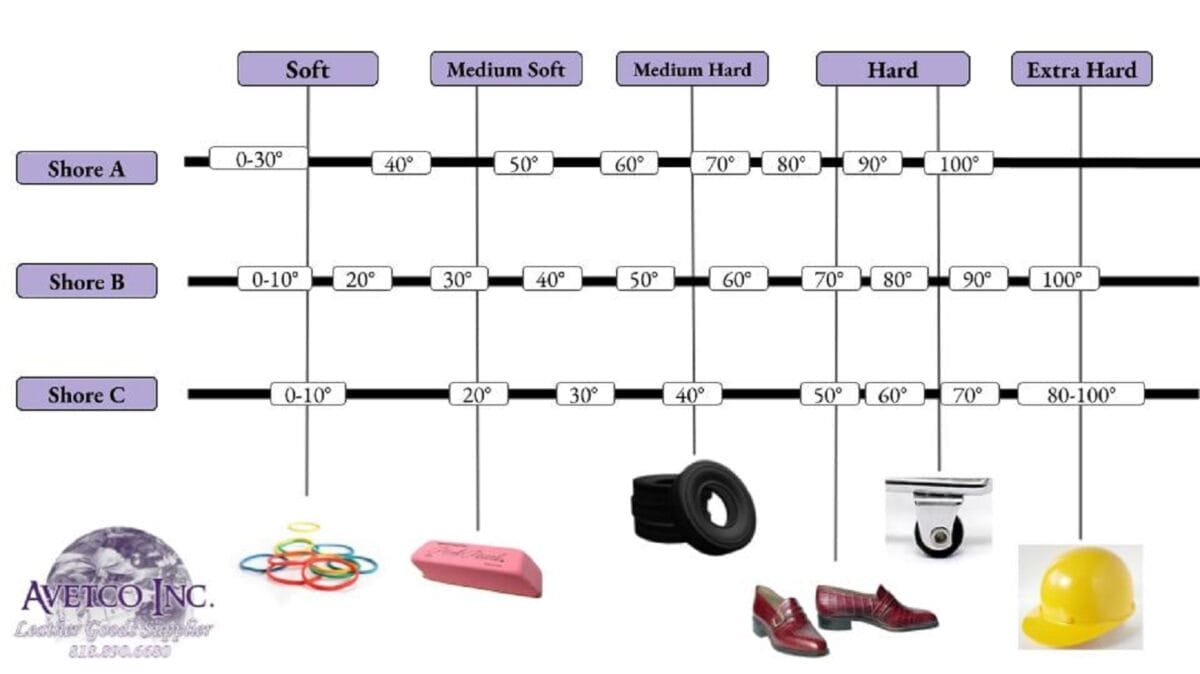 Shore A-C Chart | Avetco Leather Hides and Eva Foam